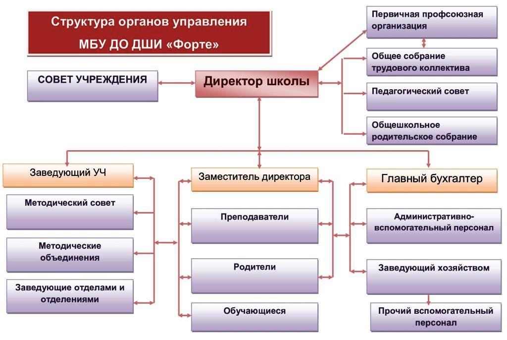 Управление муниципальным образовательным учреждением